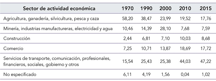 Distribución porcentual de la población ocupada por sector de actividad
económica, Nayarit 1970- 2015