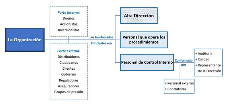 Contexto de la organización: modelo de partes
interesadas