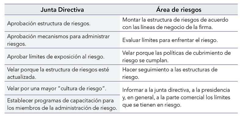 Funciones de la junta directiva y el área de riesgos