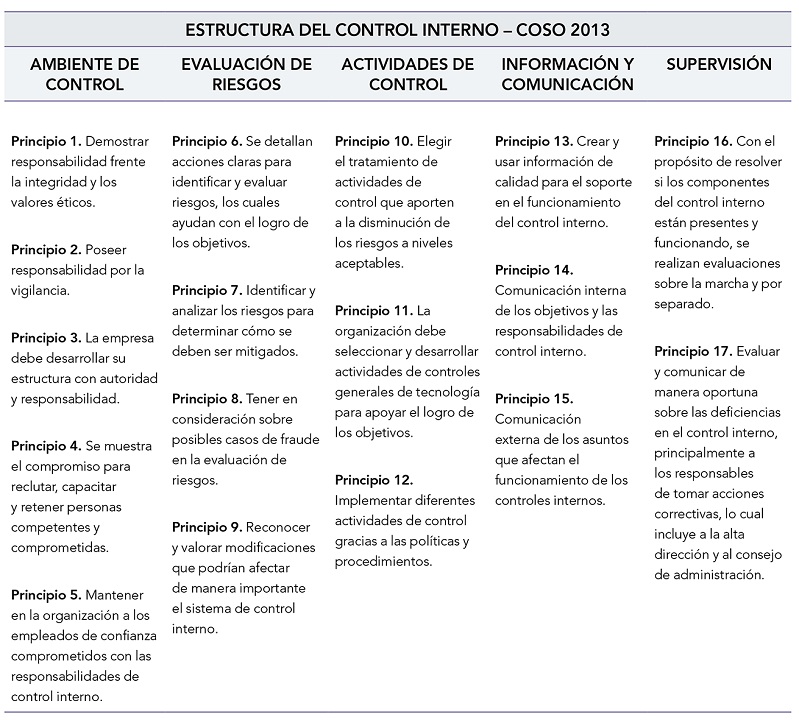 Estructura de Control Interno COSO 2013