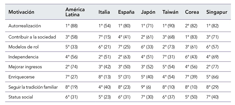 Principales motivaciones de los emprendedores
dinámicos por país o región (lugar en el ranking y, entre paréntesis,
porcentaje de emprendedores)