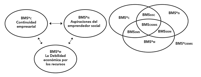 El enfoque integrativo de Business Model Social
empresarial