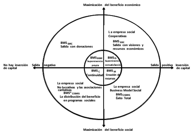 Las cuatro trayectorias de Business Model Social
