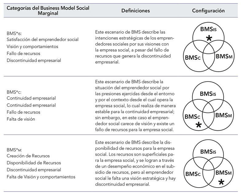  Las
categorías de Business Model Social marginal