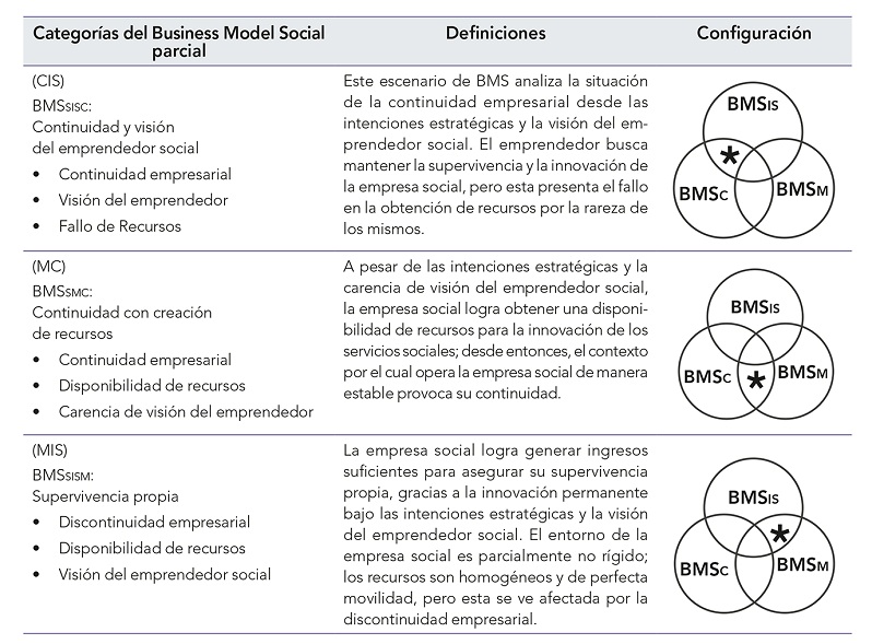 Las categorías de Business Model Social parcial