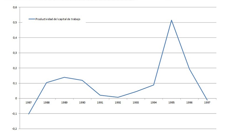  Productividad del capital de trabajo neto
operativo en Bavaria del año 1987 a 1997