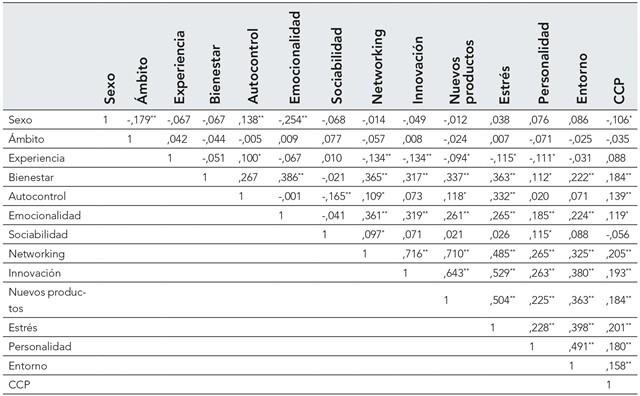 Correlaciones
de Pearson