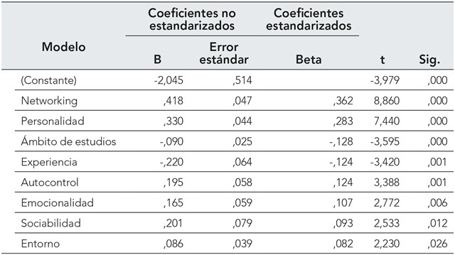 Coeficientes
del modelo
a

