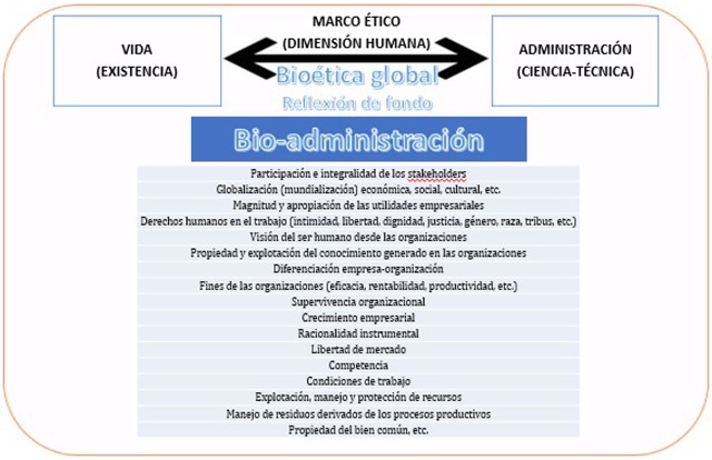 Estructura general
de la propuesta hacia una bioética administrativa: Bio-administración