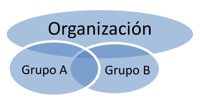 Adaptación del
Modelo de Maanen y Barley
(1985) sobre relación entre las culturas de los subgrupos de trabajo y de las
organizaciones a las que pertenecen