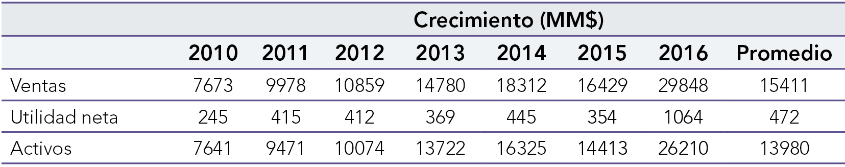 Activos, ventas y utilidad neta promedio de la ICCM en Colombia
