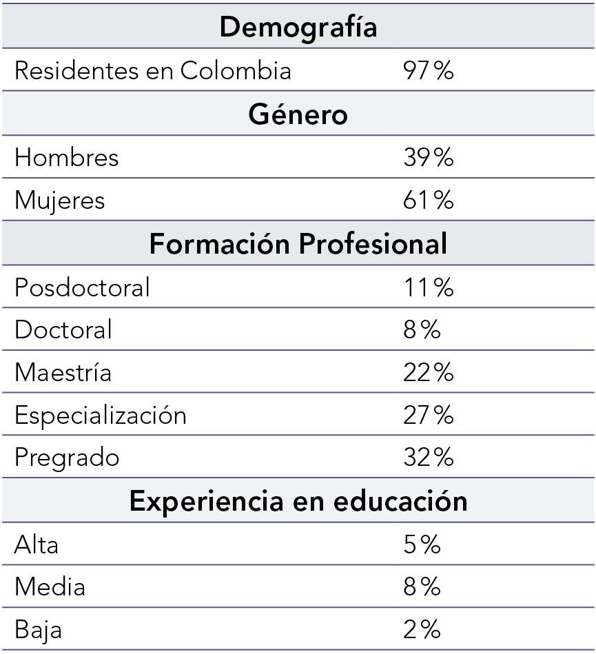 Demografía de la encuesta desarrollada en el trabajo prospectivo