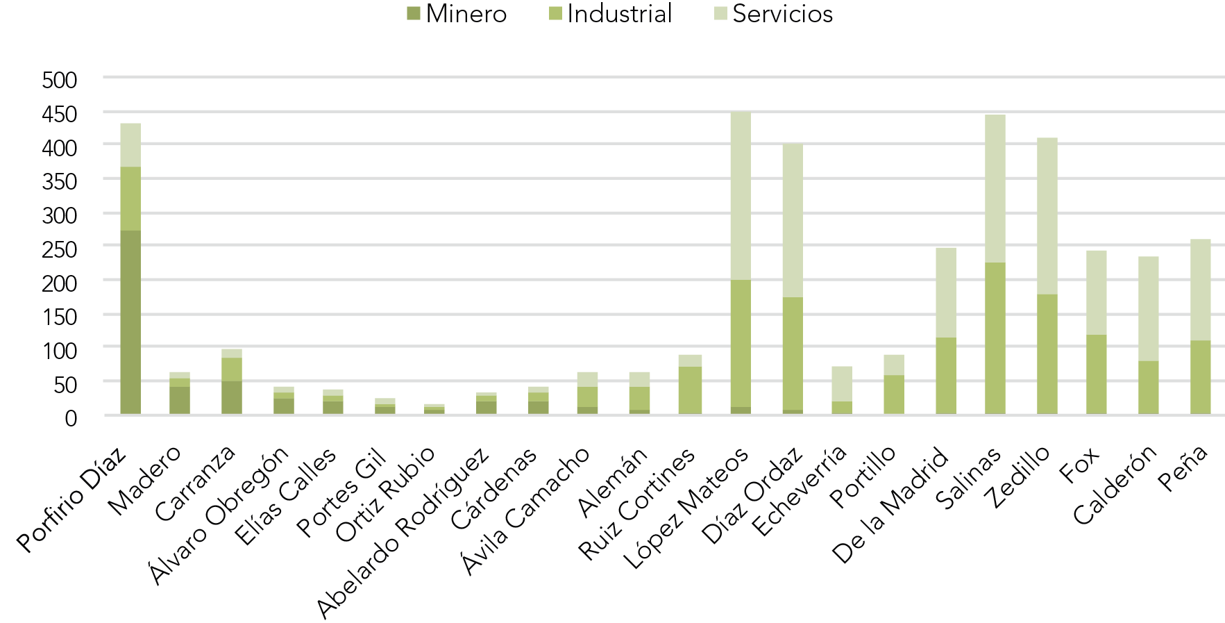 Empresas por sector económico y periodo presidencial 1895-2016