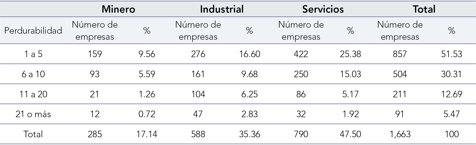 Perdurabilidad de las empresas por sector económico de 1895 a 2016