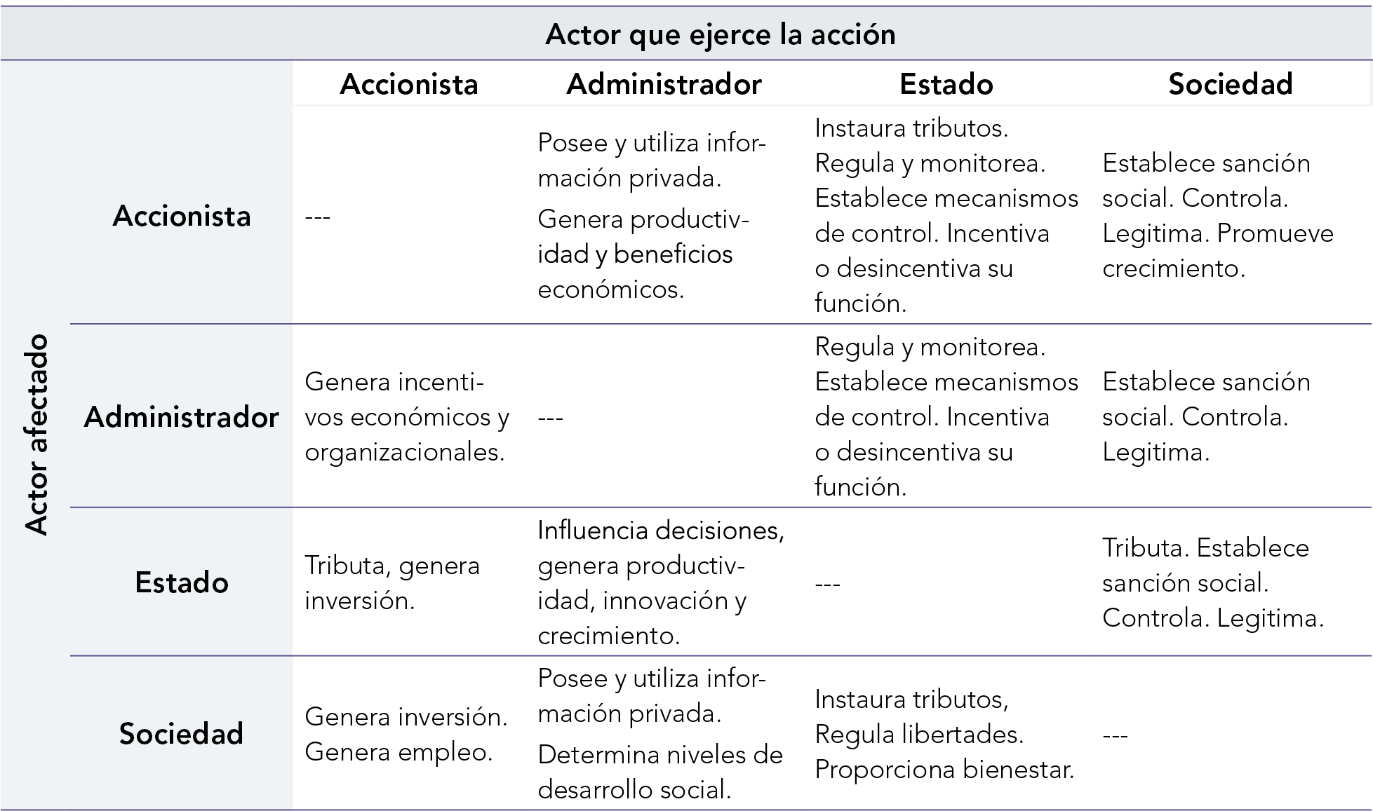 Principales interacciones entre actores