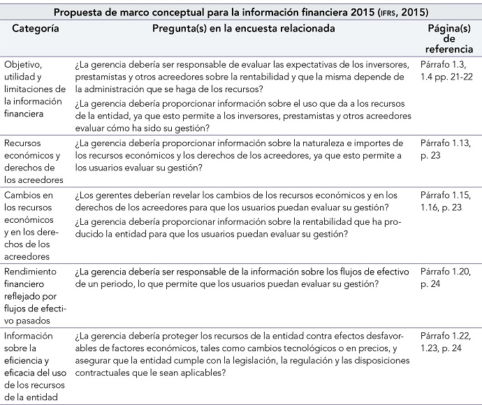 Categorías de la propuesta de marco conceptual para la información financiera 2015