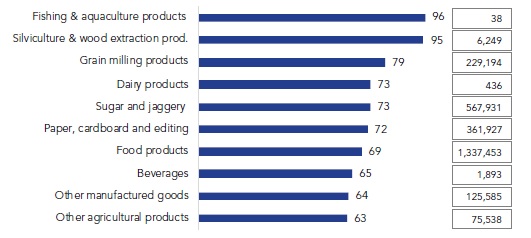 10 main Valle del Cauca export sectors with the highest generated AV percentage (%) – 2016