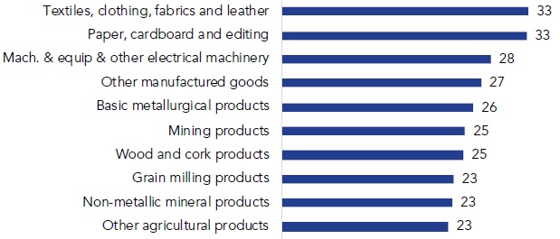 10 generating sectors with the highest AV in salaries (%) in Valle del Cauca – 2016