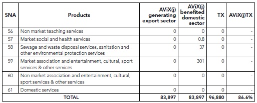 Added Value for Colombia (Cont...)