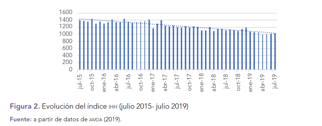 Evolución del índice IHH (julio 2015- julio 2019)