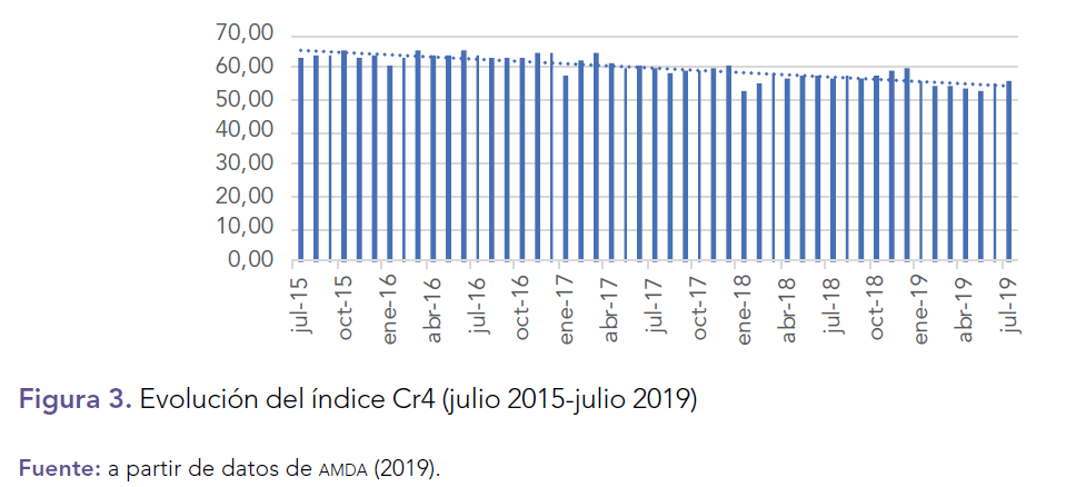 Evolución del índice Cr4 (julio 2015-julio 2019)