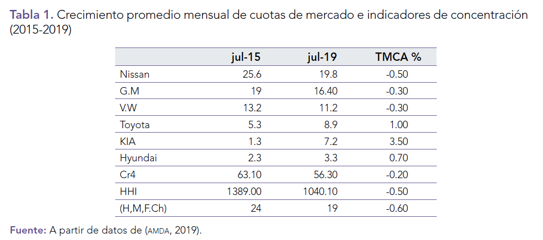 Crecimiento promedio mensual de cuotas de mercado e indicadores de concentración (2015-2019)
