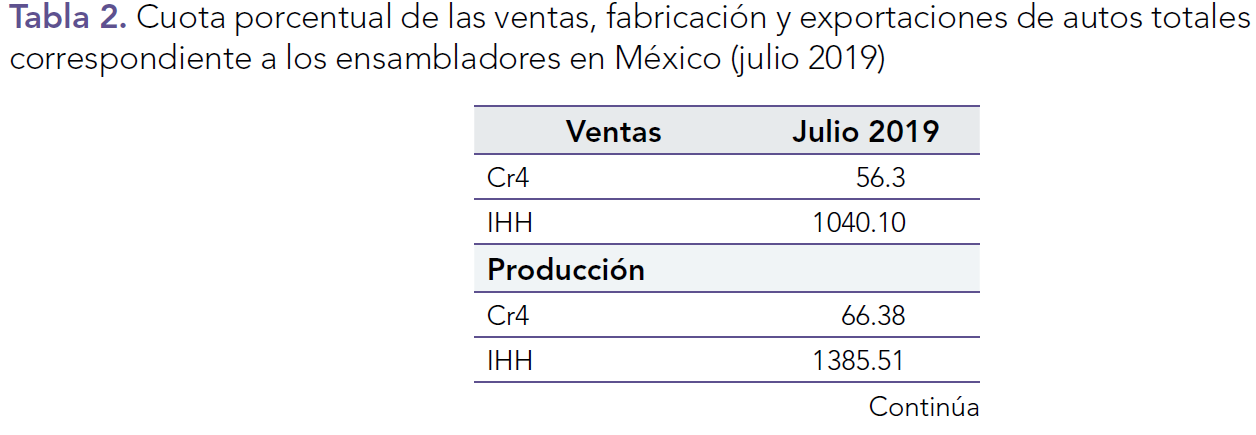 Cuota porcentual de las ventas, fabricación y exportaciones de autos totales correspondiente a los ensambladores en México (julio 2019)