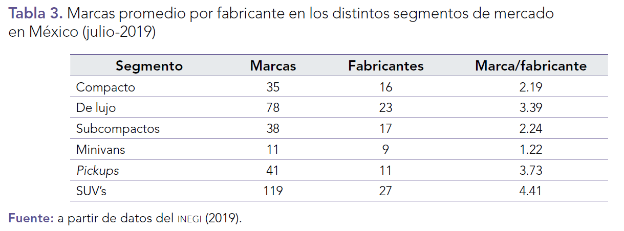 Marcas promedio por fabricante en los distintos segmentos de mercado en México (julio-2019)