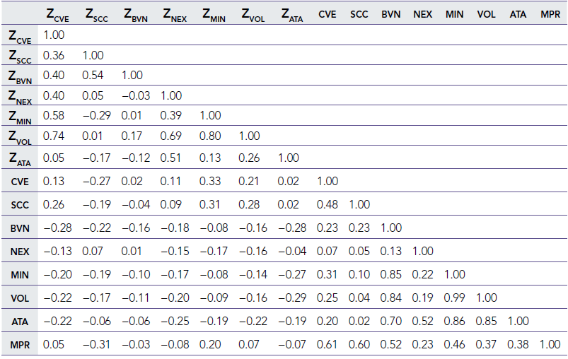 Pearson’s correlation matrix between Zetas, Stocks and Market Premium