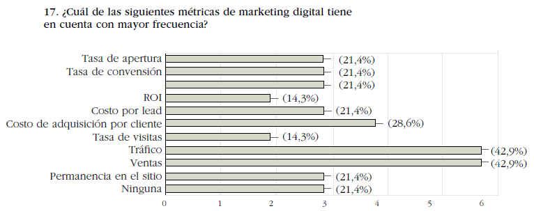Métricas de marketing digital usadas con mayor frecuencia