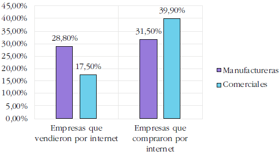 Uso del comercio electrónico en las pymes colombianas, en el 2017 (%)