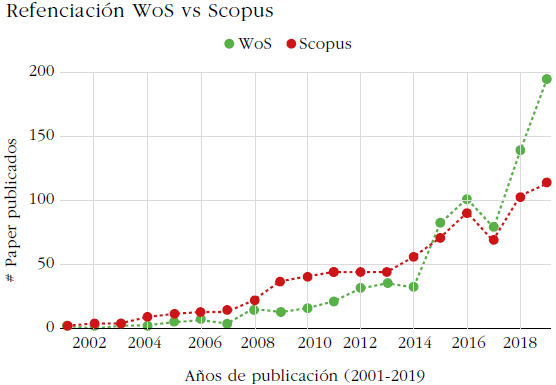 Comparación de la producción bibliográfica en el periodo 2001-2019 en las base de datos Web of Science y Scopus