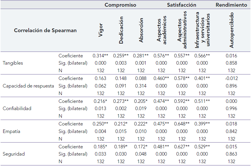 Valores de correlación de Spearman entre la calidad del servicio administrativo y la satisfacción, compromiso y rendimiento del estudiantado