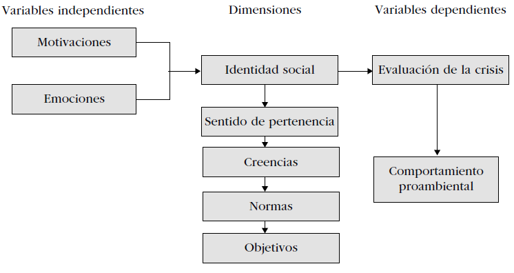 Identificación de variables en el modelo eca