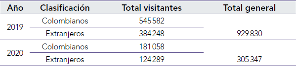 Ingreso anual de extranjeros y nacionales Aeropuerto jmc Medellín 2019-2020
