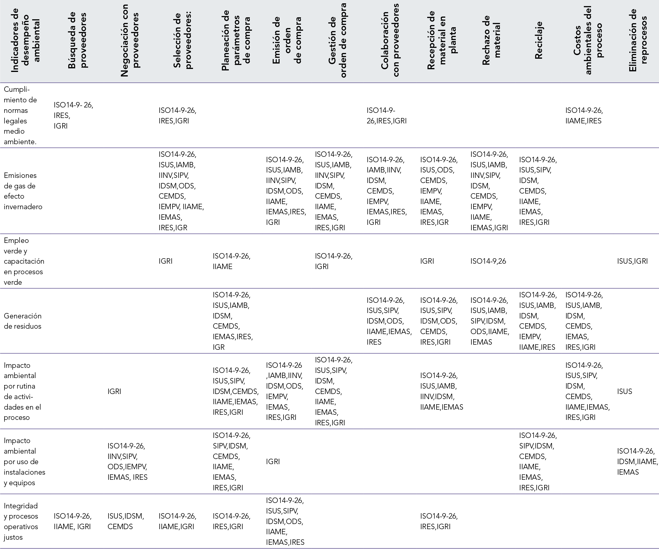 Matriz de relación de indicadores de desempeño de impacto ambiental, con las fases del proceso de abastecimiento