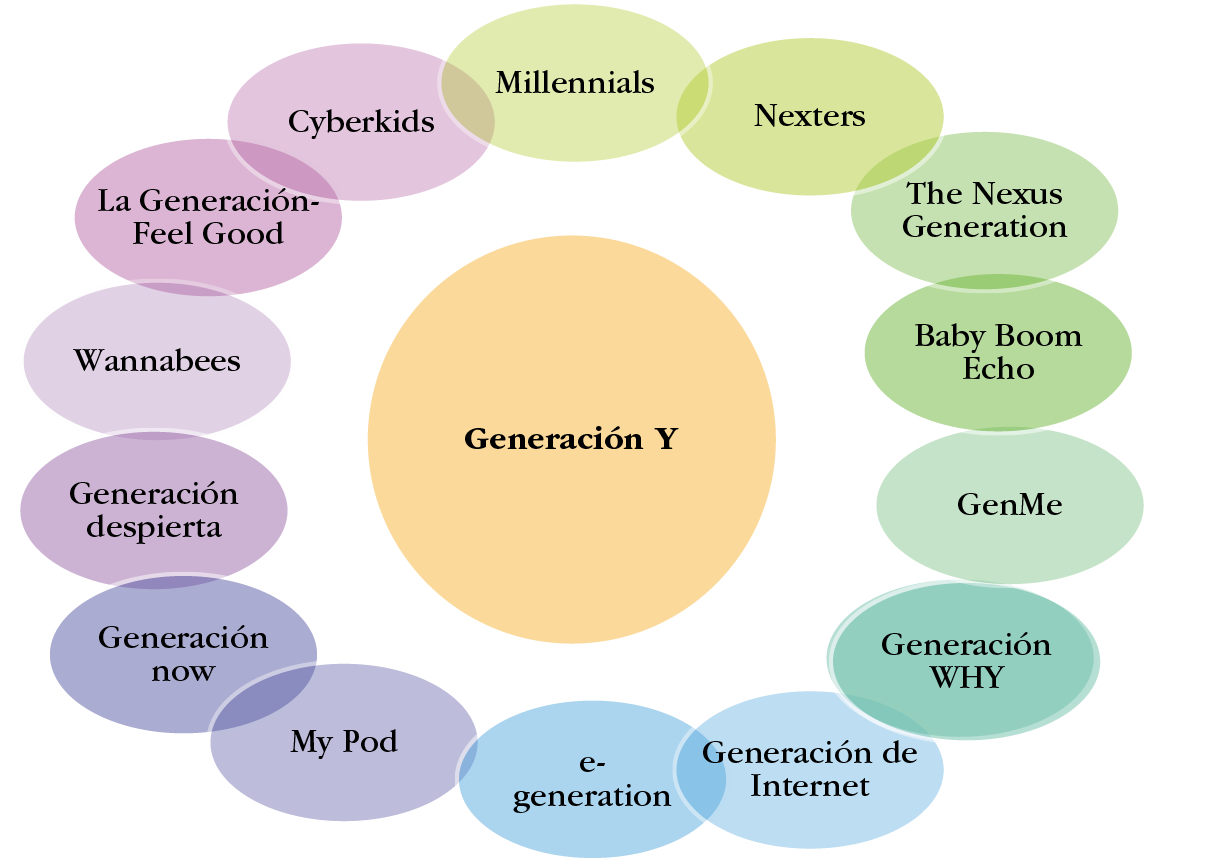 Nombres asociados a la Generación Y