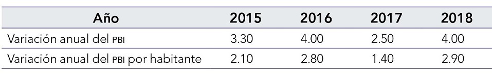 PBI y variación anual (2015-2016)