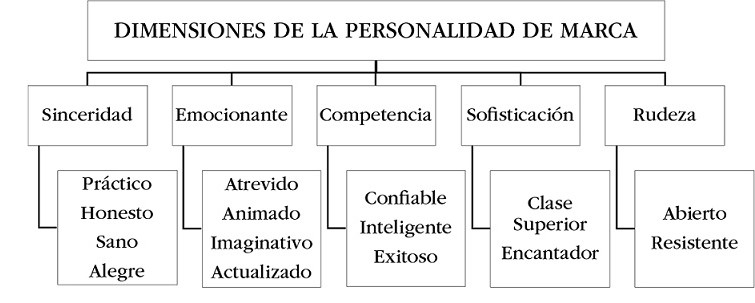Dimensiones de Personalidad de Marca propuesta por Aaker 1997