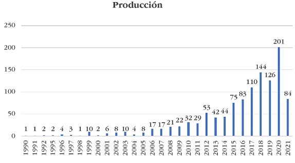 Producción total de la investigación en turismo sostenible en layc(1990-2020)