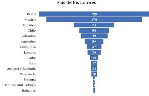 Filiación de los autores que más publican en turismo sostenible en layc