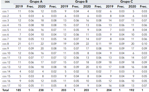 Priorización de los ODS según el indicador de endeudamiento para 2019 y 2020