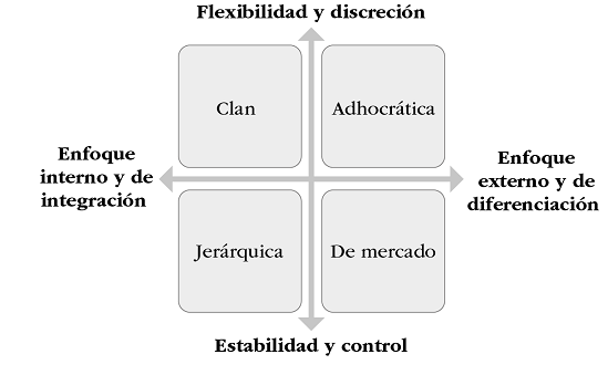 Tipos de cultura en el modelo de valores en competencia