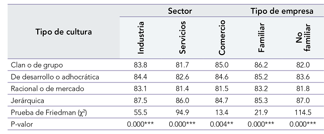 Tipo de cultura según sector económico y tipo de empresa