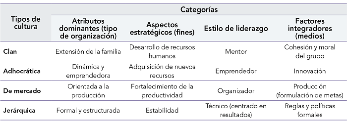 Componentes por categorías y tipos de cultura