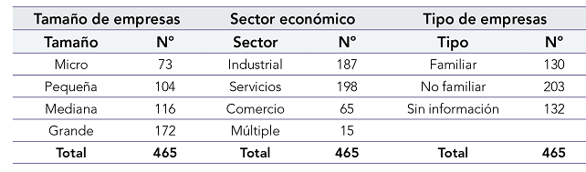 Muestra de empresas por tamaño, sector económico y tipo