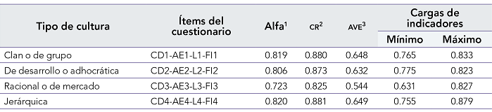 Medidas de validez y confiabilidad de los tipos de cultura