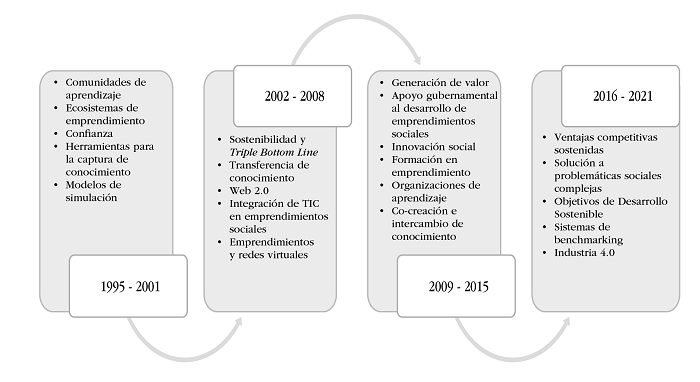 Evolución histórica de las prácticas de gestión de conocimiento y emprendimientos sociales