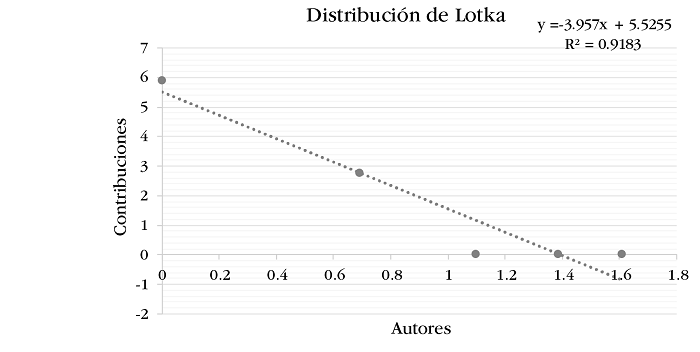 Aplicación de la Ley de Lotka a la productividad de los autores