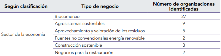 Clasificaci&oacute;n seg&uacute;n sector de la econom&iacute;a